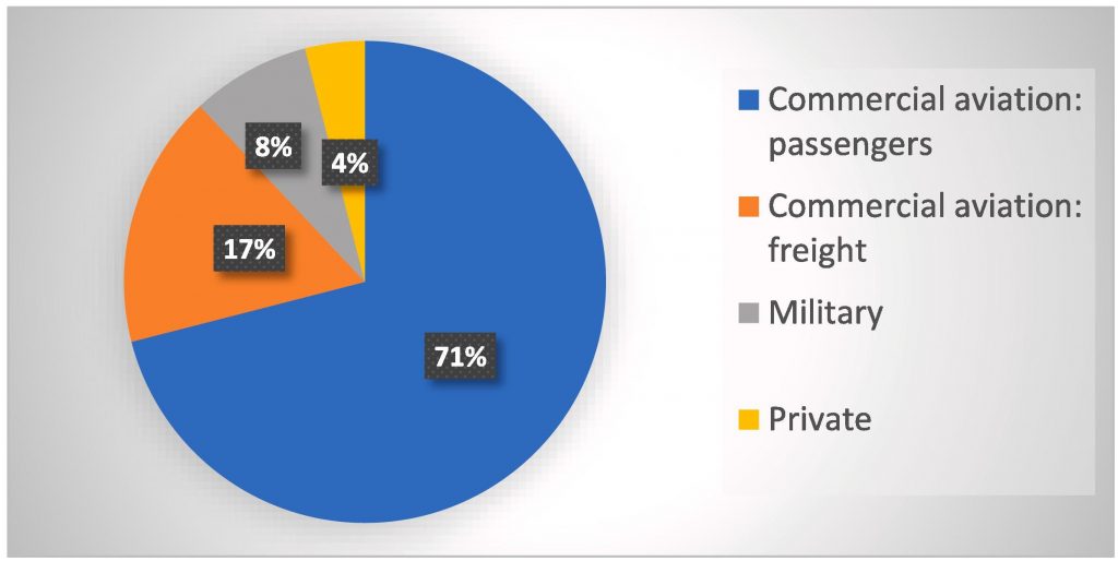 Schéma distribution mondiale de la consommation de carburant d'aviation